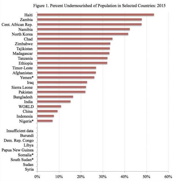 Source: United Nations Food and Agriculture Organization (FAO). * Famine countries.