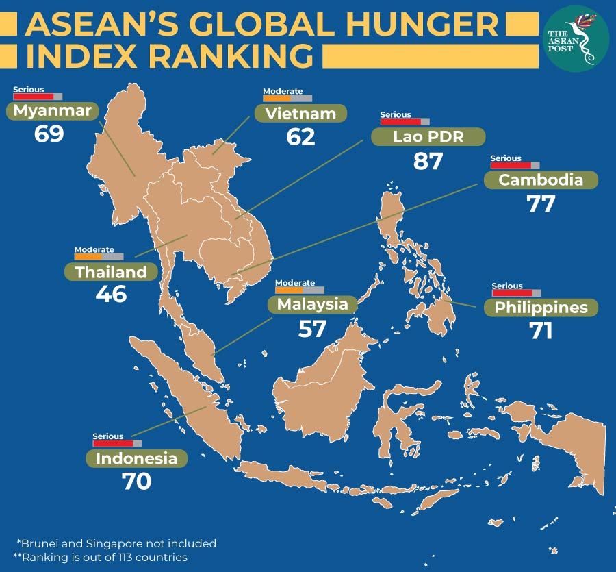 ASEAN's global hunger index ranking Source: Global Hunger Organisation